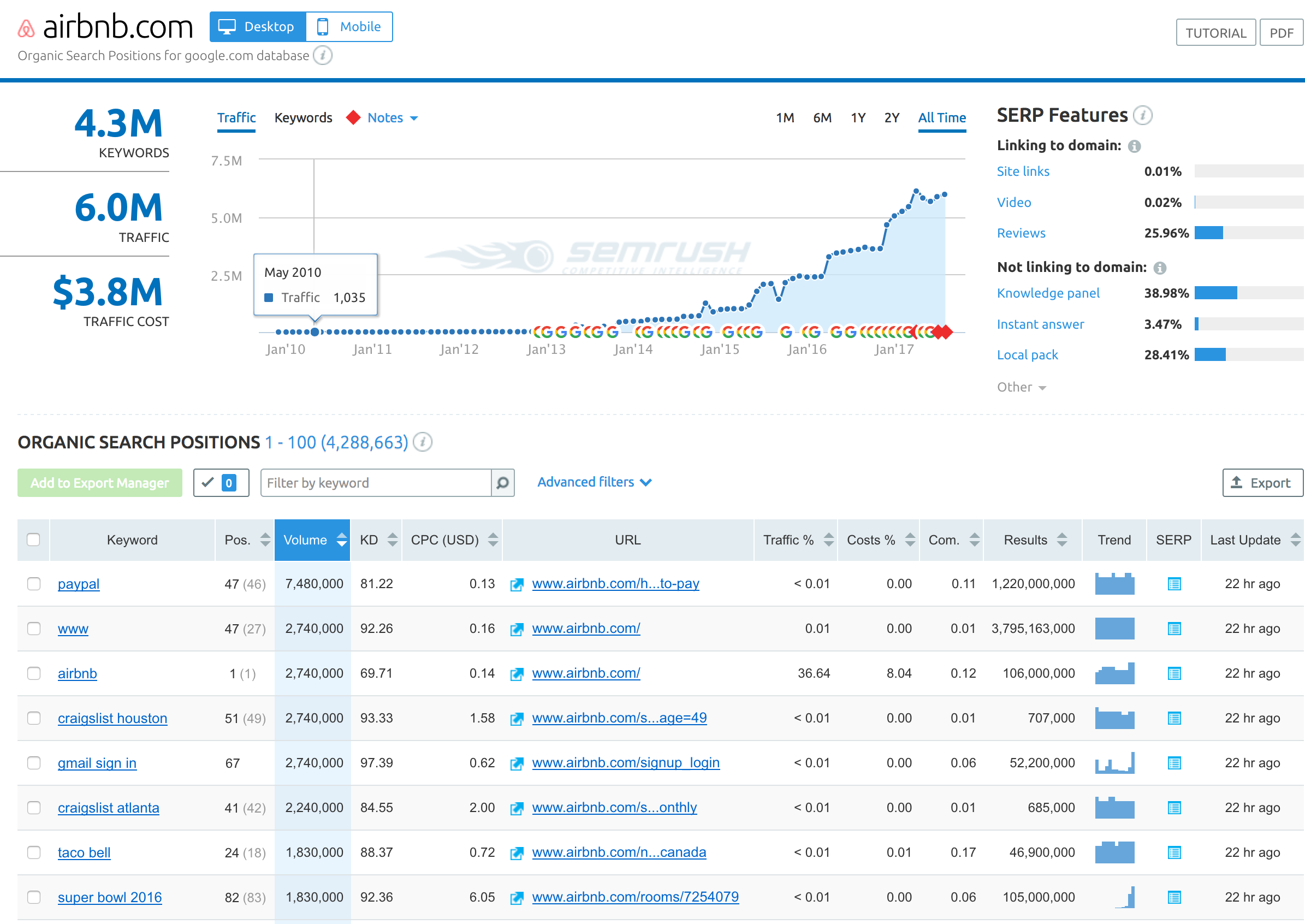 keyword research with semrush